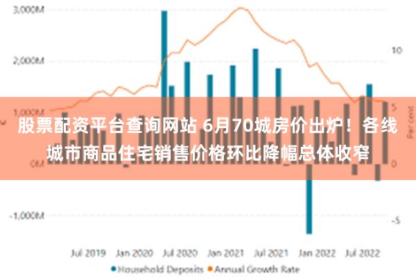 股票配资平台查询网站 6月70城房价出炉！各线城市商品住宅销售价格环比降幅总体收窄