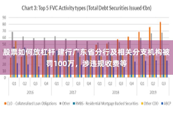 股票如何放杠杆 建行广东省分行及相关分支机构被罚100万,涉违规收费等